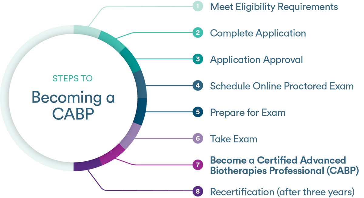 Steps to Becoming a CABP: 1) meet eligibility requirements, 2) complete application, 3) application approval, 4) schedule online proctored exam, 5) prepare for exam, 6) take exam, 7) become CABP, 8) recertification