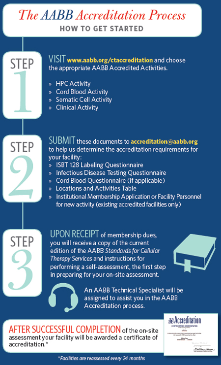 AABB Accreditation Process