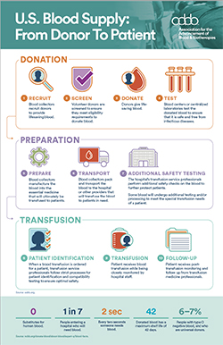 U.S. Blood Supply: From Donor to Patient