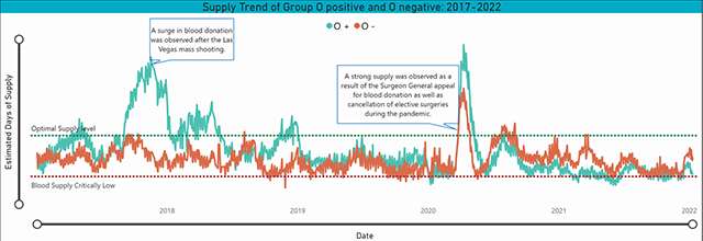 Weekly Blood Supply Report Dashboard - Thumbnail