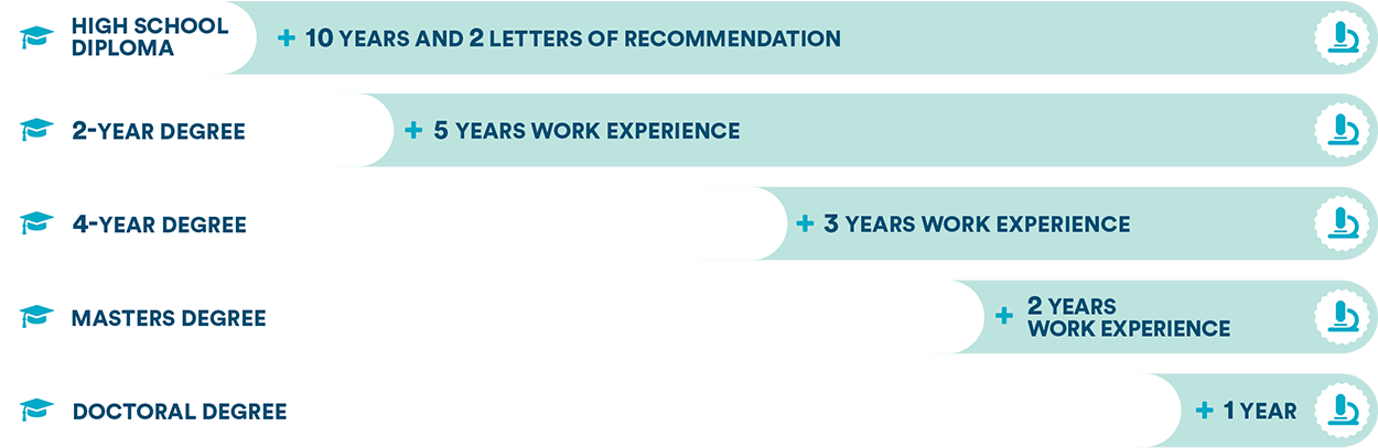 High School Diploma + 10 years and 2 letters of recommendation, 2-year degree + 5 years work experience, 4-year degree + 3 years work experience, Masters Degree + 2 years work experience, Doctoral degree + 1 year