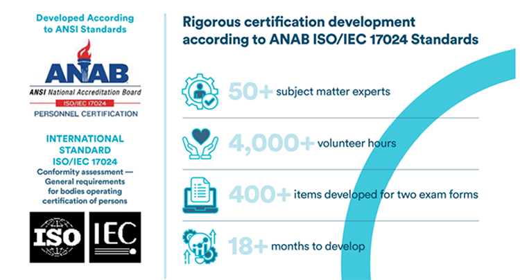 Developed According to ANSI Standards, Rigorous certification development according to ANAB ISO/IEC 17024 Standards