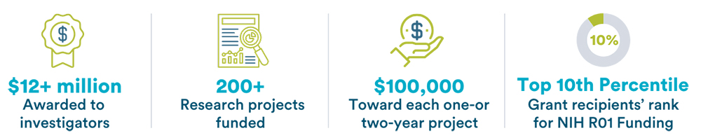 $12+ million awarded to investigators, 200+ research projects funded, $100,000 toward each one- or two-year project, Top 10th Percentile Grant recipients' rank for NIH R01 Funding