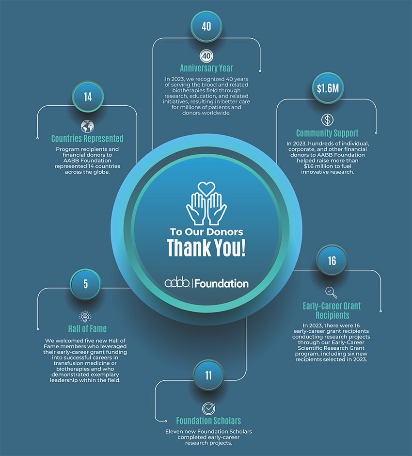 2023 AABB Foundation Thank You Infographic