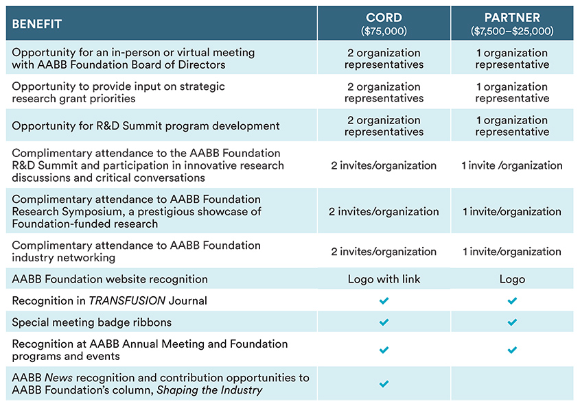 Benefits of Partnering with the AABB Foundation