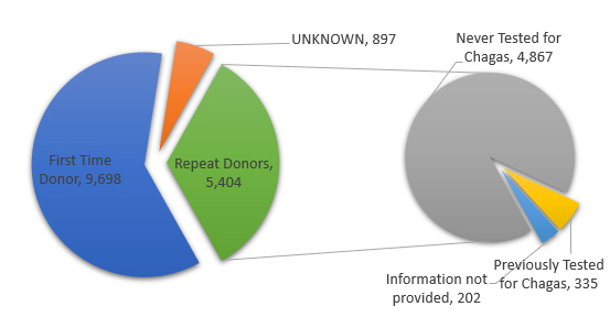 Chagas Donor Type Chart