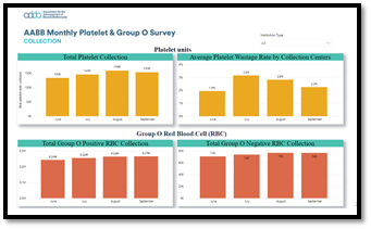Monthly Platelet and Group O Survey Project Thumbnail